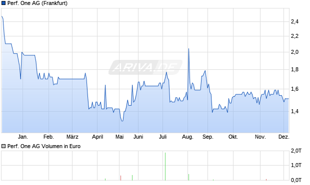 Performance One Aktie Chart