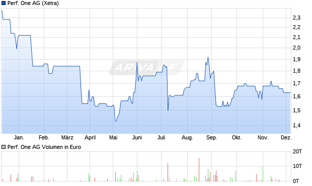 Performance One Aktie Chart