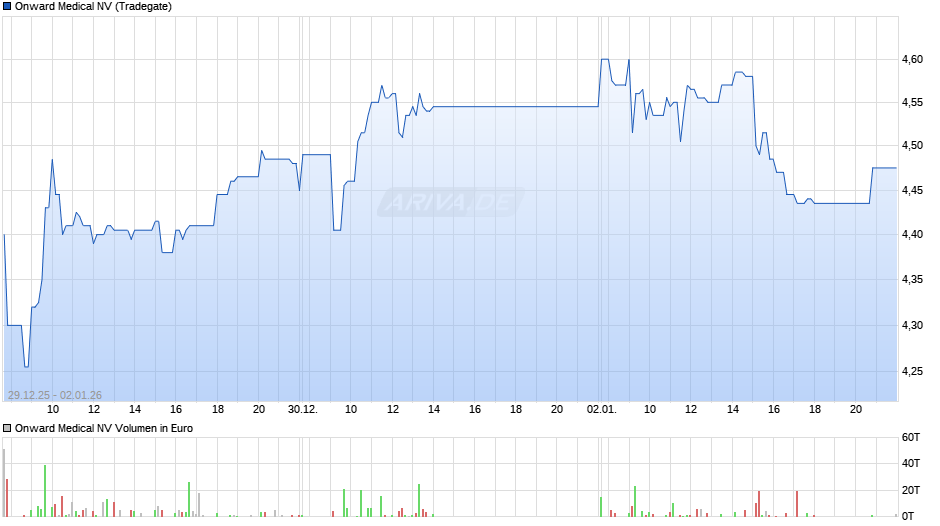 Onward Medical Chart