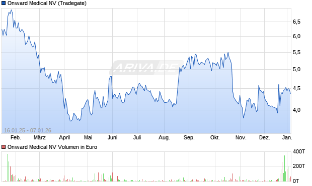 Onward Medical Aktie Chart