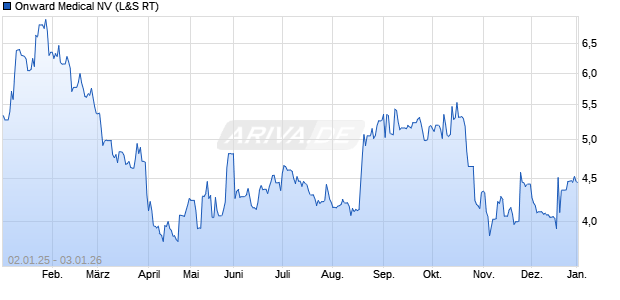 Onward Medical Aktie Chart