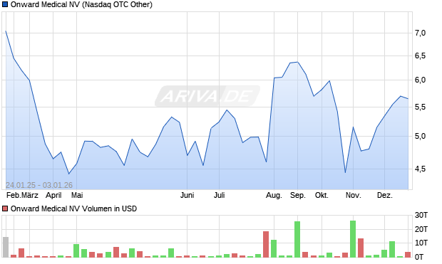 Onward Medical Aktie Chart