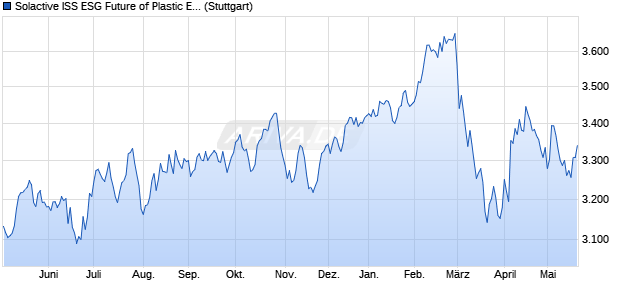 Solactive ISS ESG Future of Plastic Enhanced USD In. Chart
