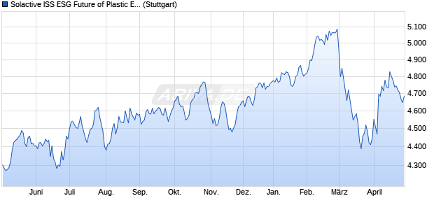 Solactive ISS ESG Future of Plastic Enhanced USD In. Chart
