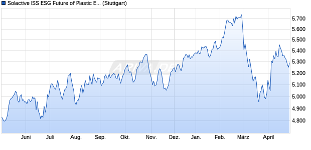 Solactive ISS ESG Future of Plastic Enhanced USD In. Chart