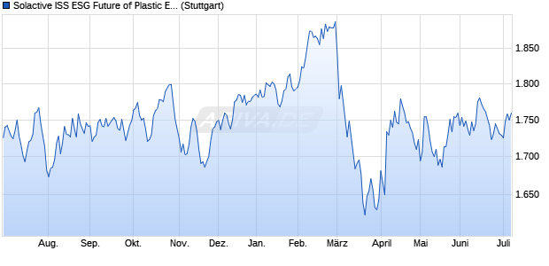 Solactive ISS ESG Future of Plastic Enhanced USD In. Chart