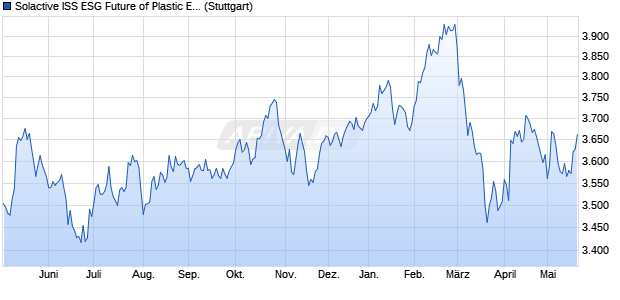 Solactive ISS ESG Future of Plastic Enhanced EUR In. Chart