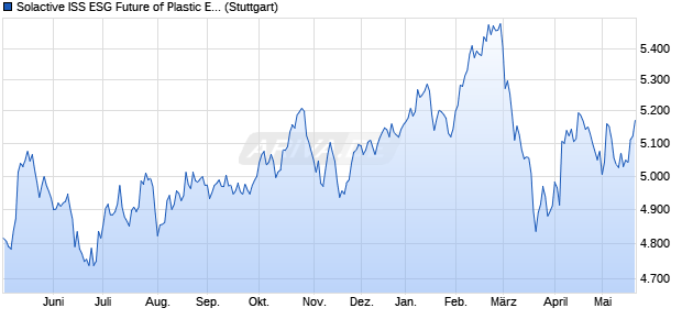 Solactive ISS ESG Future of Plastic Enhanced EUR In. Chart