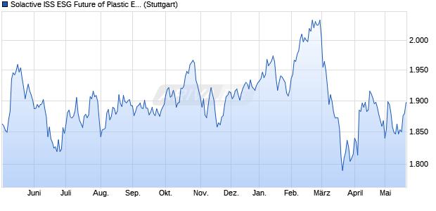 Solactive ISS ESG Future of Plastic Enhanced EUR In. Chart