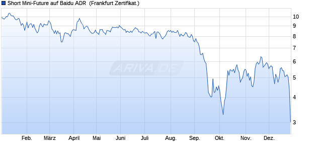 Short Mini-Future auf Baidu ADR [Vontobel] (WKN: VX2PMX) Chart