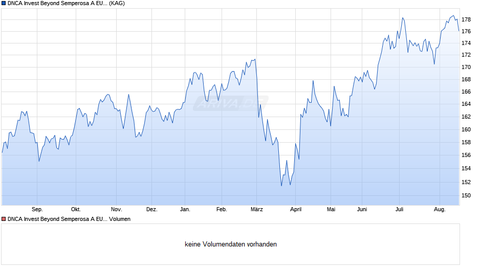 DNCA Invest Beyond Semperosa A EUR Chart