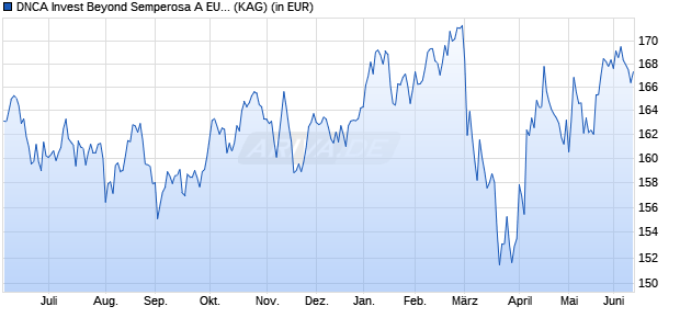 Performance des DNCA Invest Beyond Semperosa A EUR (ISIN LU1907595398)
