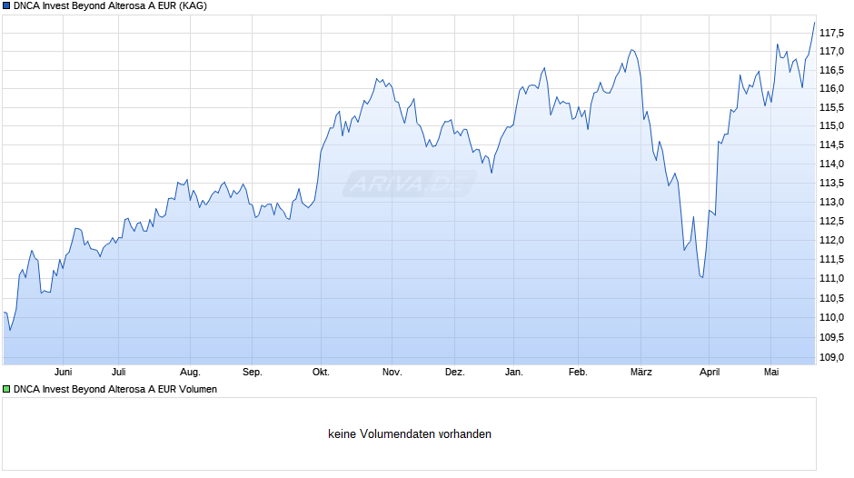 DNCA Invest Beyond Alterosa A EUR Chart