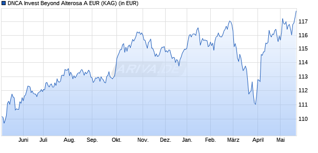 Performance des DNCA Invest Beyond Alterosa A EUR (ISIN LU1907594748)