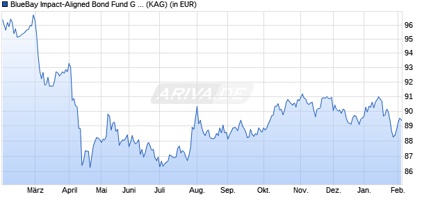 Performance des BlueBay Impact-Aligned Bond Fund G USD (ISIN LU2333309149)