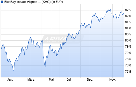 Performance des BlueBay Impact-Aligned Bond Fund G EUR (QIDiv) (ISIN LU2333309495)