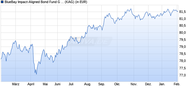 Performance des BlueBay Impact-Aligned Bond Fund G EUR (QIDiv) (ISIN LU2333309495)