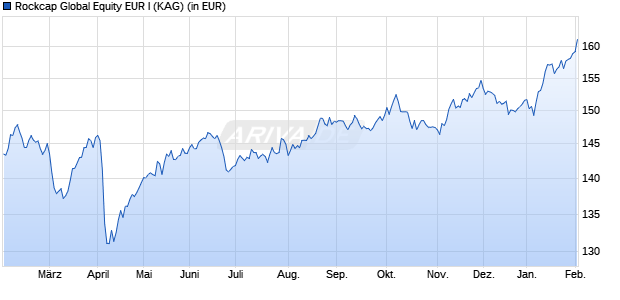 Performance des Rockcap Global Equity EUR I (WKN A3CT6G, ISIN DE000A3CT6G1)