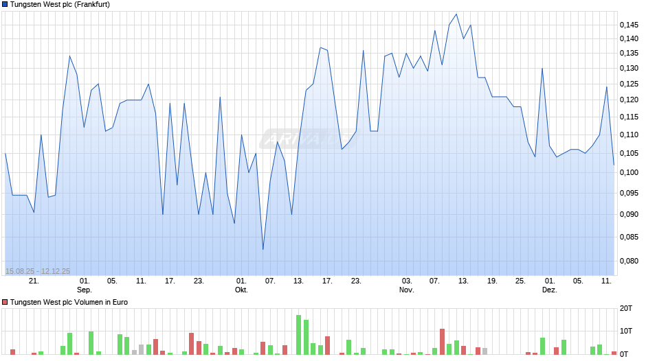 Tungsten West Chart