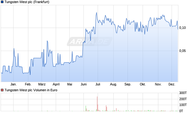 Tungsten West Aktie Chart
