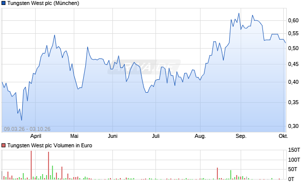 Tungsten West Aktie Chart