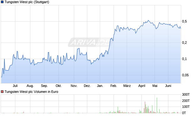 Tungsten West Aktie Chart