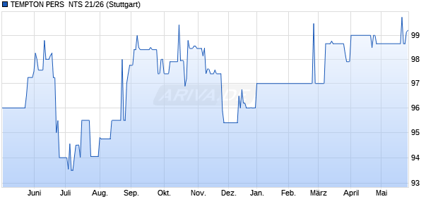 TEMPTON PERS  NTS 21/26 (WKN A3MP7A, ISIN NO0011129496) Chart
