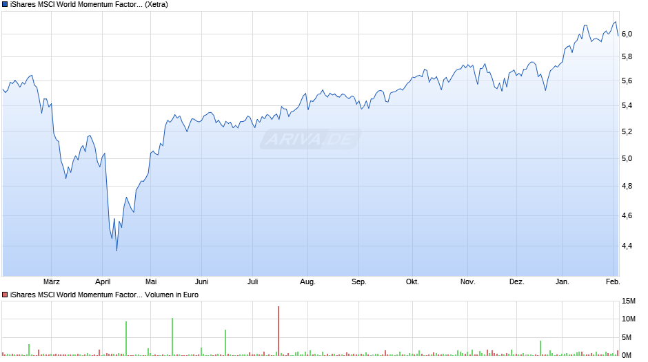 iShares MSCI World Momentum Factor ESG UCITS ETF USD (Acc) Chart