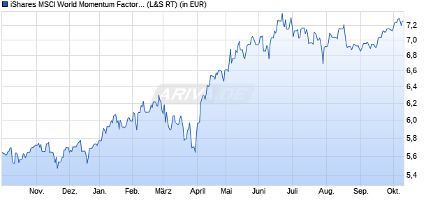 Performance des iShares MSCI World Momentum Factor Advanced UCITS ETF USD a (WKN A3CUJS, ISIN IE000L5NW549)