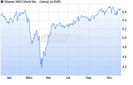 Performance des iShares MSCI World Momentum Factor ESG UCITS ETF USD (Acc) (WKN A3CUJS, ISIN IE000L5NW549)