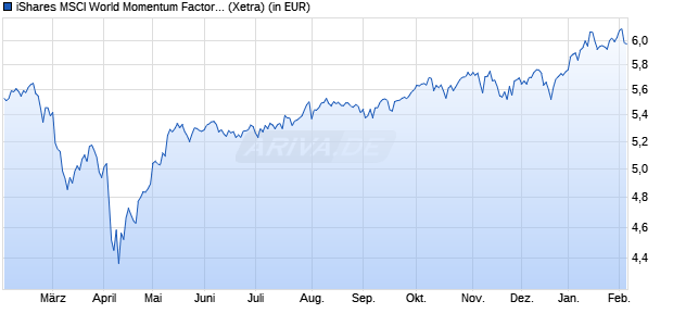 Performance des iShares MSCI World Momentum Factor ESG UCITS ETF USD (Acc) (WKN A3CUJS, ISIN IE000L5NW549)