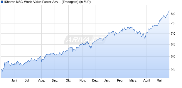 Performance des iShares MSCI World Value Factor Advanced UCITS ETF USD (Acc) (WKN A3CUJR, ISIN IE000H1H16W5)