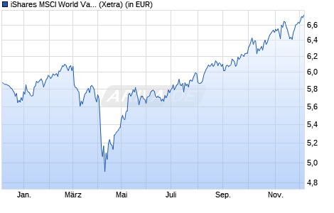 Performance des iShares MSCI World Value Factor ESG UCITS ETF USD (Acc) (WKN A3CUJR, ISIN IE000H1H16W5)
