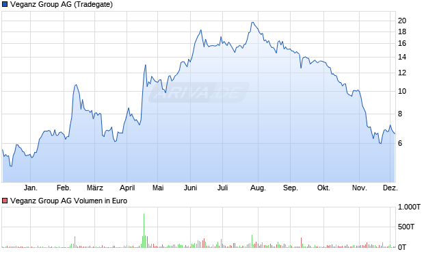 Veganz Group Aktie Chart
