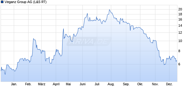 Veganz Group Aktie Chart