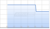 Planethic Group AG Chart