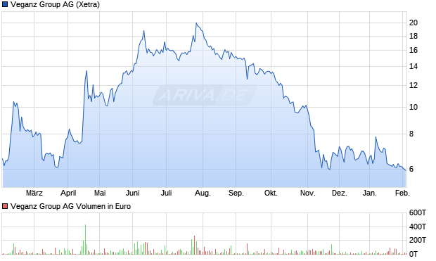 Veganz Group Aktie Chart