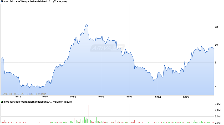mwb fairtrade Wertpapierhandelsbank Chart