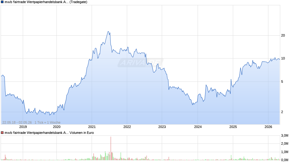 mwb fairtrade Wertpapierhandelsbank Chart
