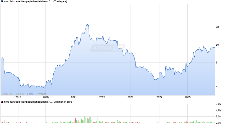 mwb fairtrade Wertpapierhandelsbank Chart