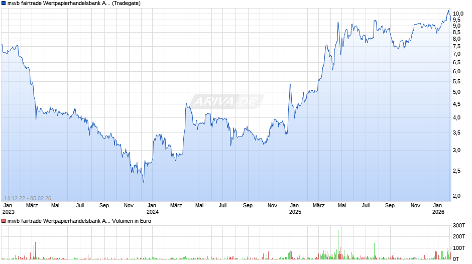 mwb fairtrade Wertpapierhandelsbank Chart