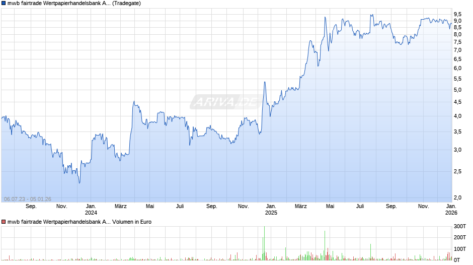 mwb fairtrade Wertpapierhandelsbank Chart