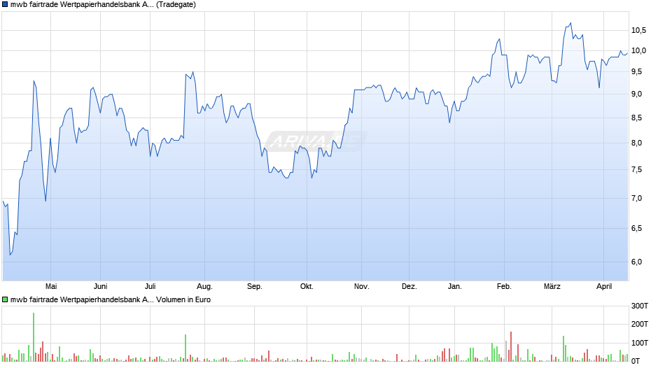 mwb fairtrade Wertpapierhandelsbank Chart