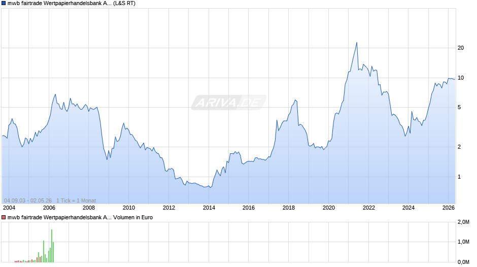 mwb fairtrade Wertpapierhandelsbank Chart