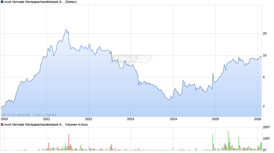 mwb fairtrade Wertpapierhandelsbank Chart