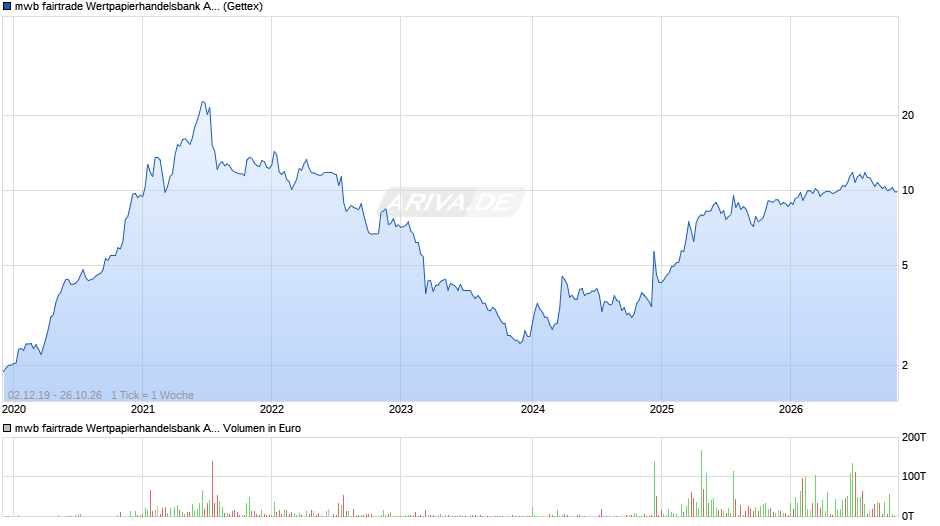 mwb fairtrade Wertpapierhandelsbank Chart