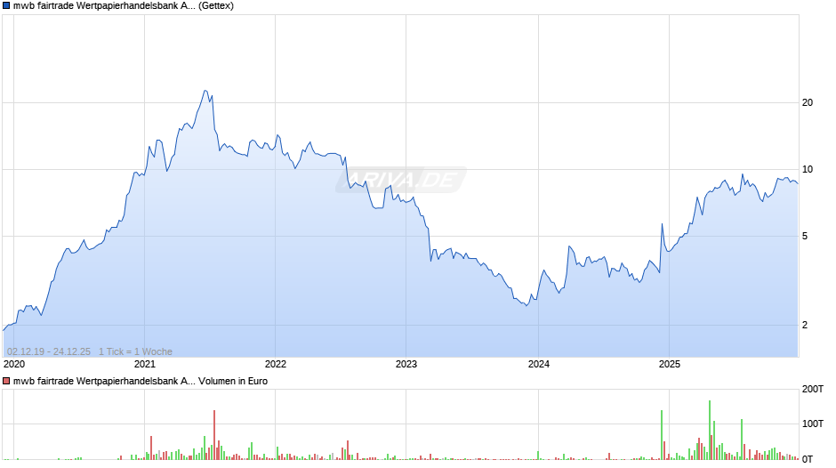 mwb fairtrade Wertpapierhandelsbank Chart