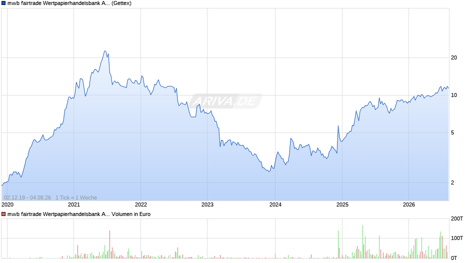mwb fairtrade Wertpapierhandelsbank Chart