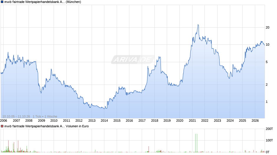 mwb fairtrade Wertpapierhandelsbank Chart