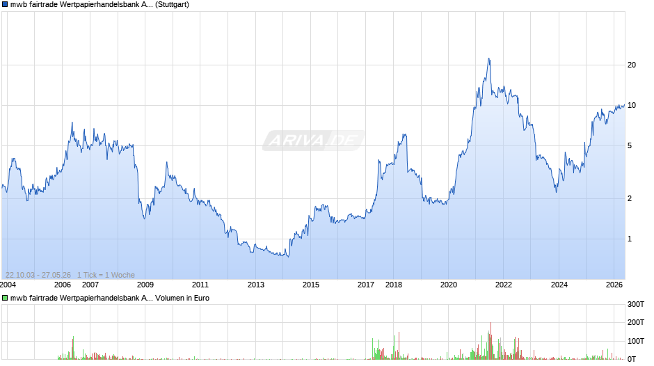 mwb fairtrade Wertpapierhandelsbank Chart